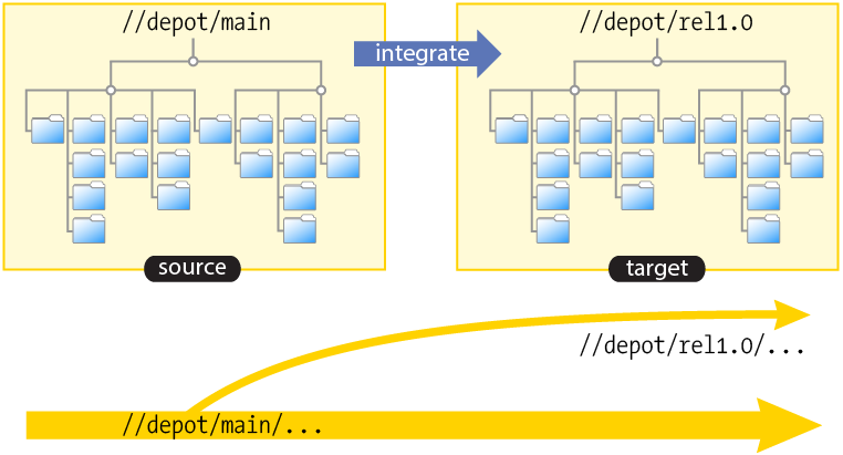Visualization of an integration.