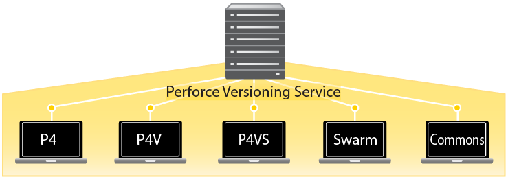The relationship between Perforce clients and the Server.