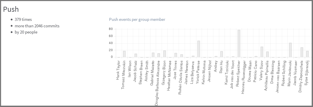 Contribution analytics bar graphs