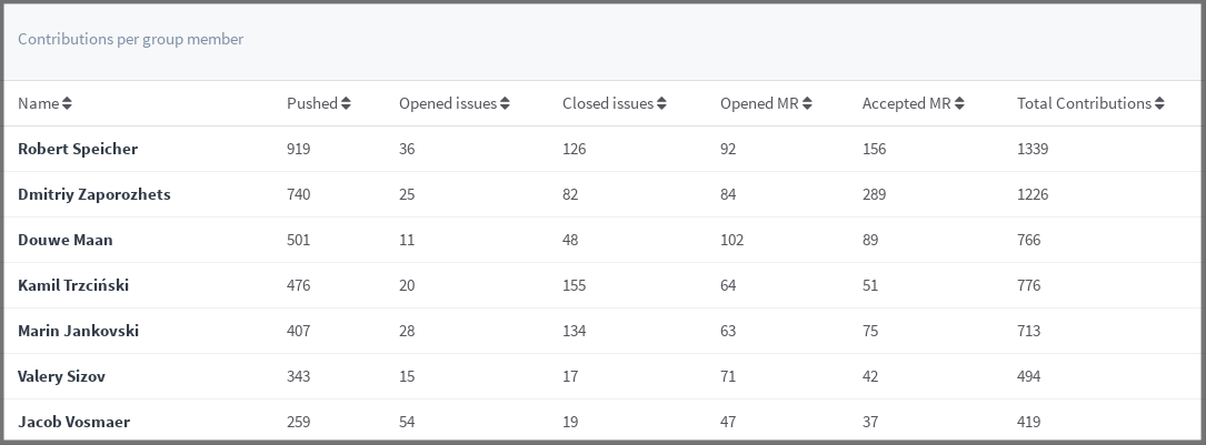 Contribution analytics contributions table