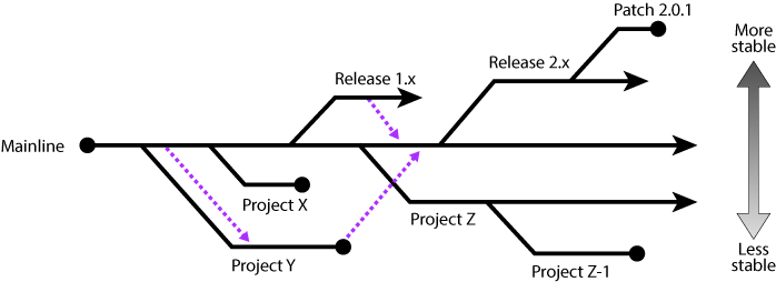 branches and merges