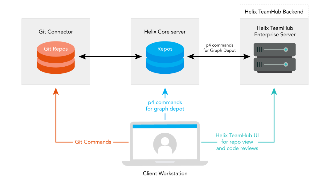 High-level overview of Helix authentication architecture