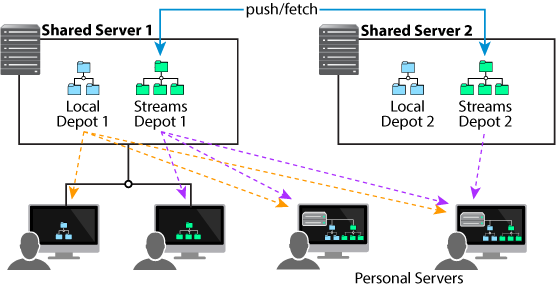 Shared server with connected and disconnect clients.