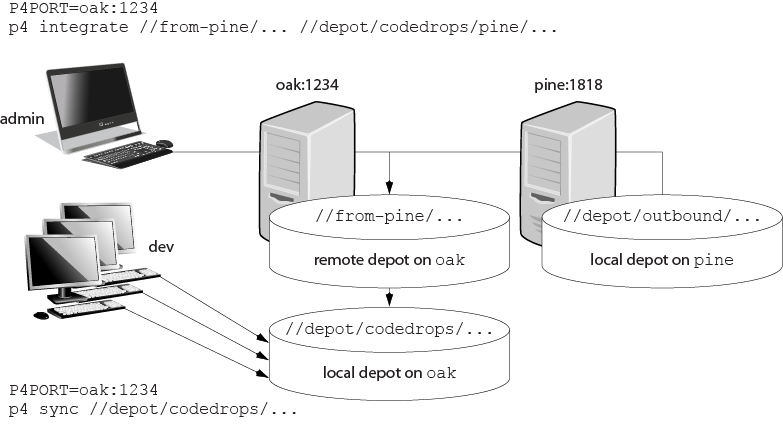 code drop