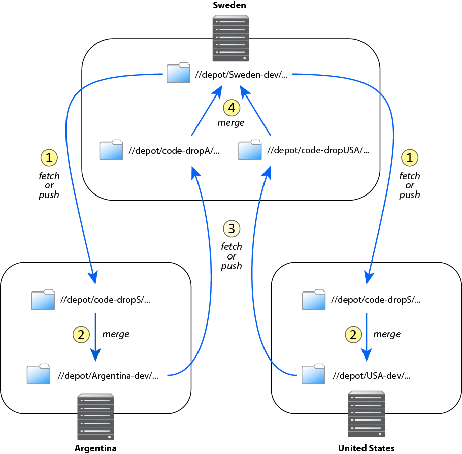 distrib devel dvcs