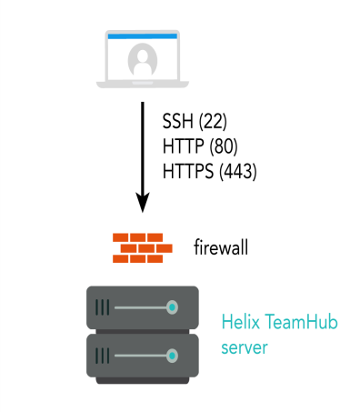 Combo deployment Combo deployment