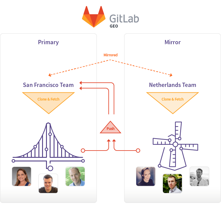 GitLab Geo overview