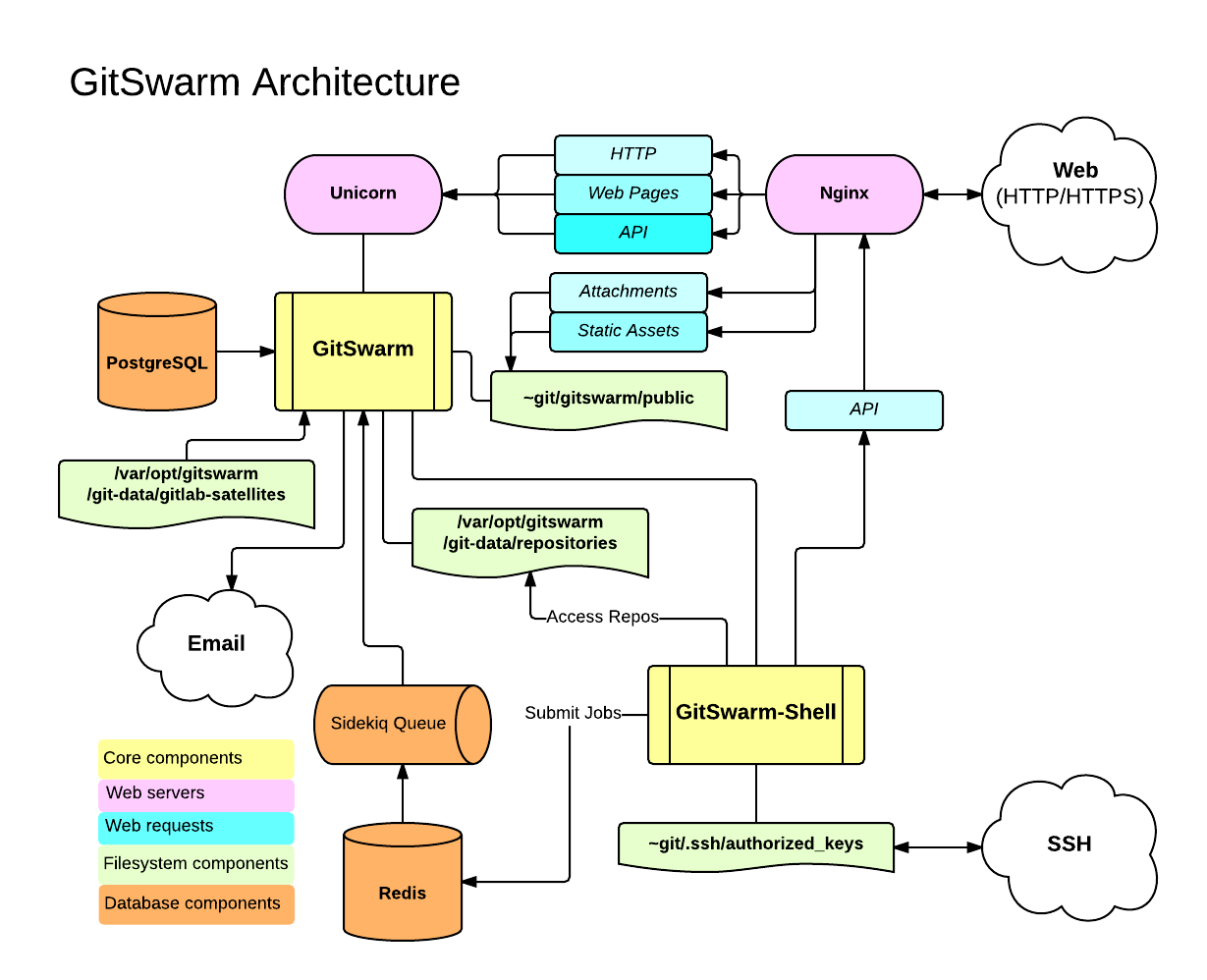 GitSwarm Diagram Overview
