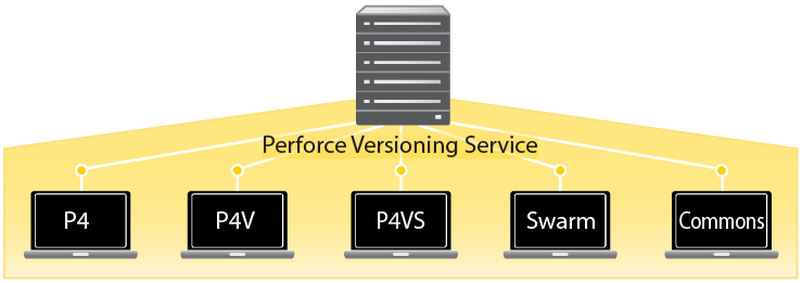 The relationship between Perforce clients and the Server.