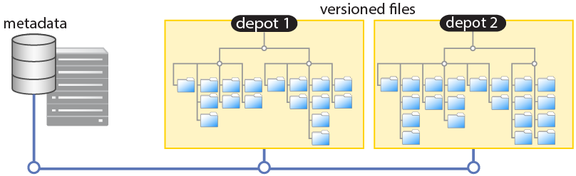 Metadata within the Perforce Server.