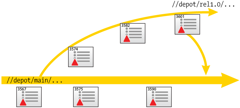 Visualization of an change propogation.