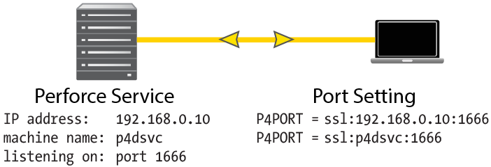 Setting the port for client to server connections.