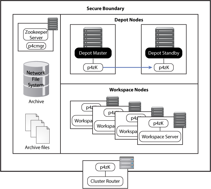 cluster