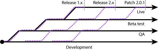 overlapping development