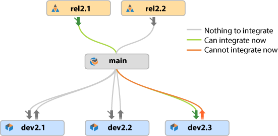 streams integrations