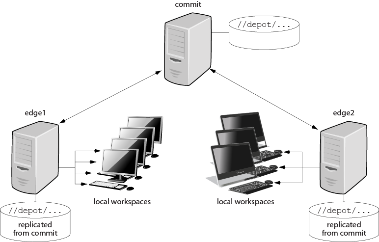 Diagram of a commit-edge configuration, with 2 edge servers.