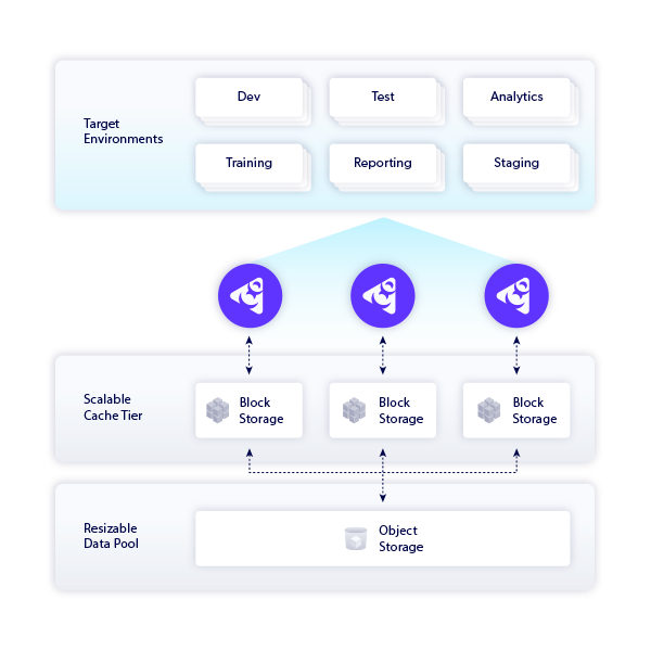 A diagram explaining elastic data engines sync with production data sources