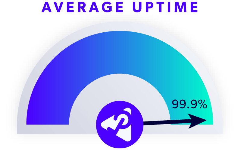 Perfecto average uptime: 99.9%