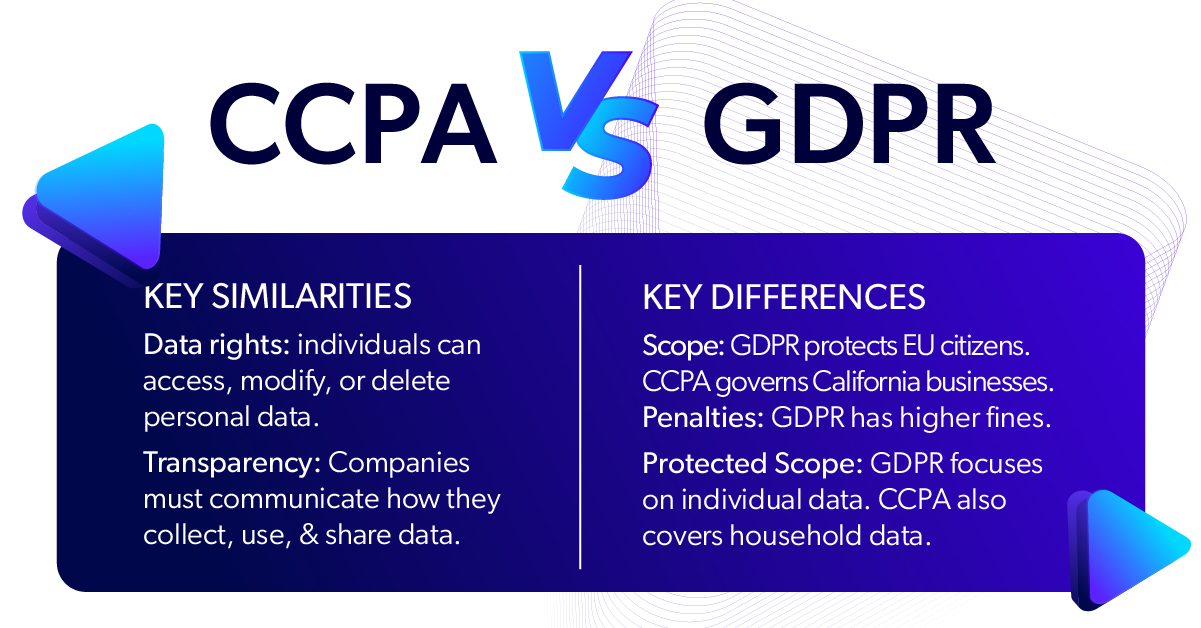 Chart overviewing the similarities and differences between CCPA and GDPR: data rights, transparency, scope, penalties, and protected scope. 