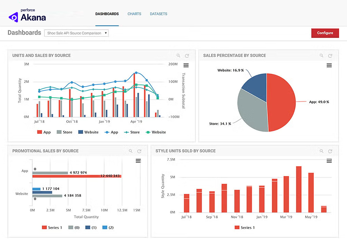 Akana API Analytics screenshot.