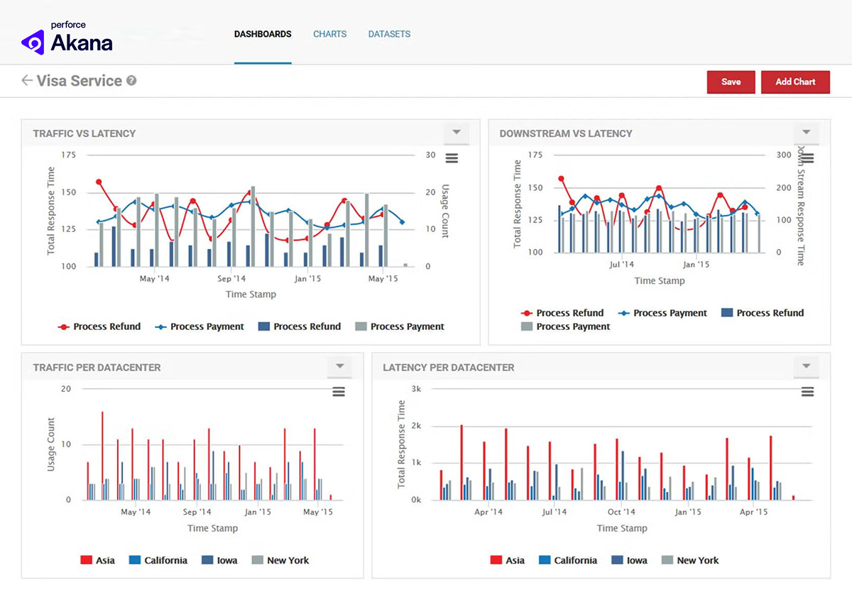 Akana API Analytics screenshot.