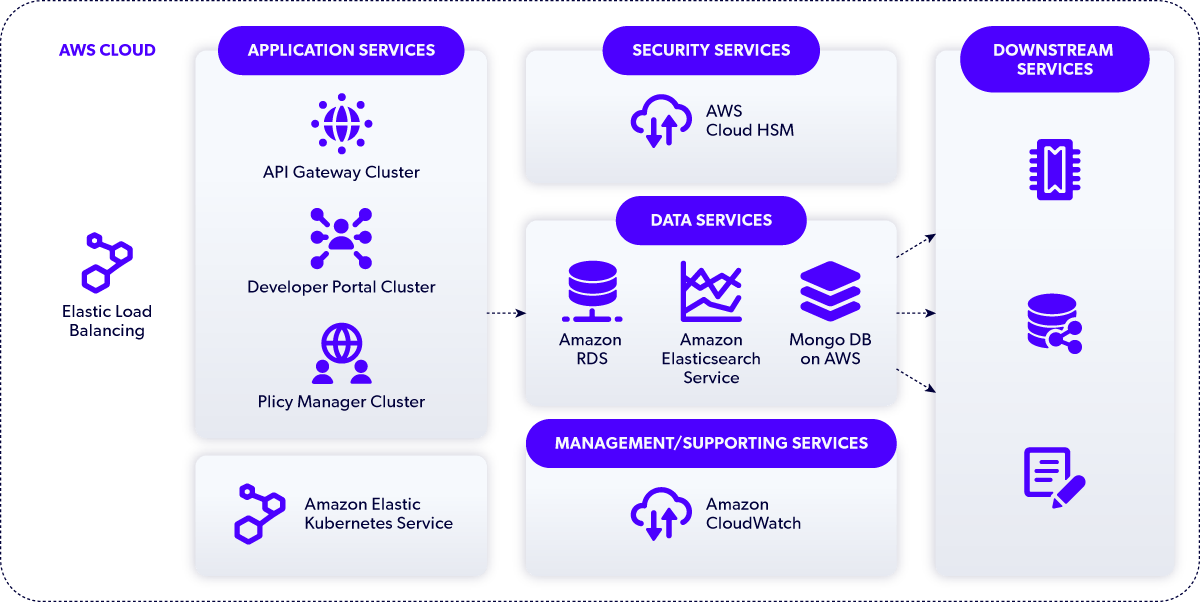 AWS Cloud native diagram.