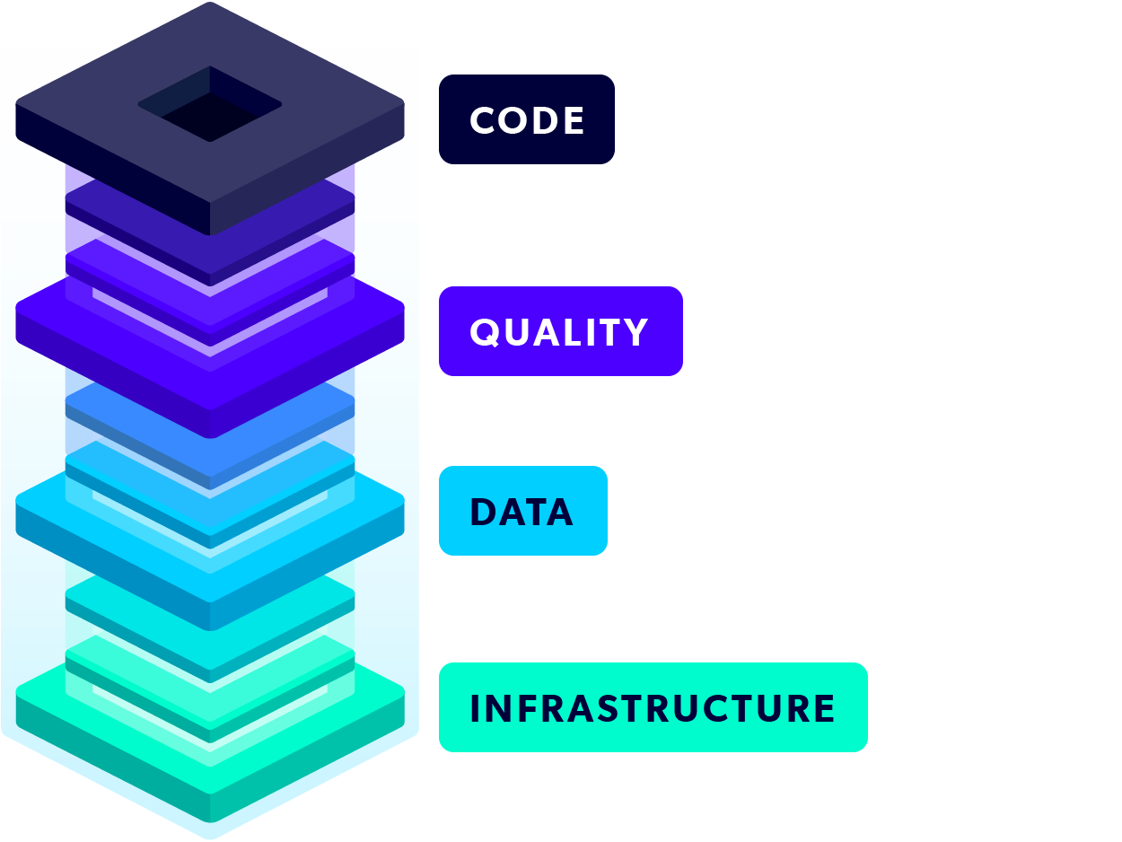 Illustration of the Perforce DevOps Tech Stack