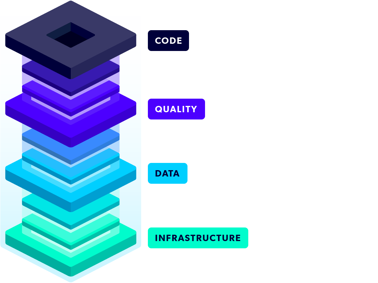 Illustration of the Perforce DevOps Tech Stack
