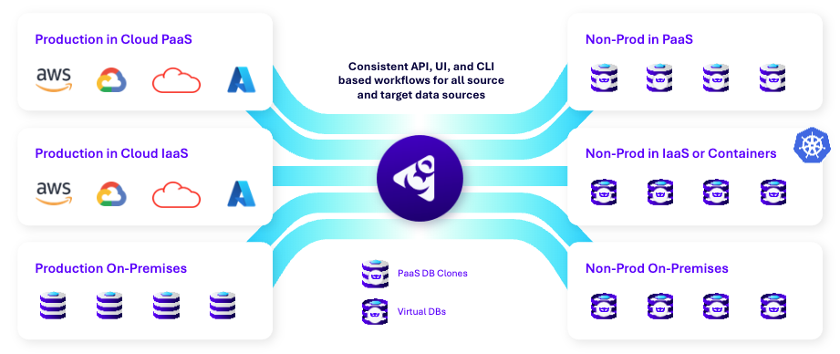 A flowchart with a central globe icon containing the Delphix logo connected to various icons and cloud provider logos representing how Delphix provides consistent data automation and compliance regardless of source.