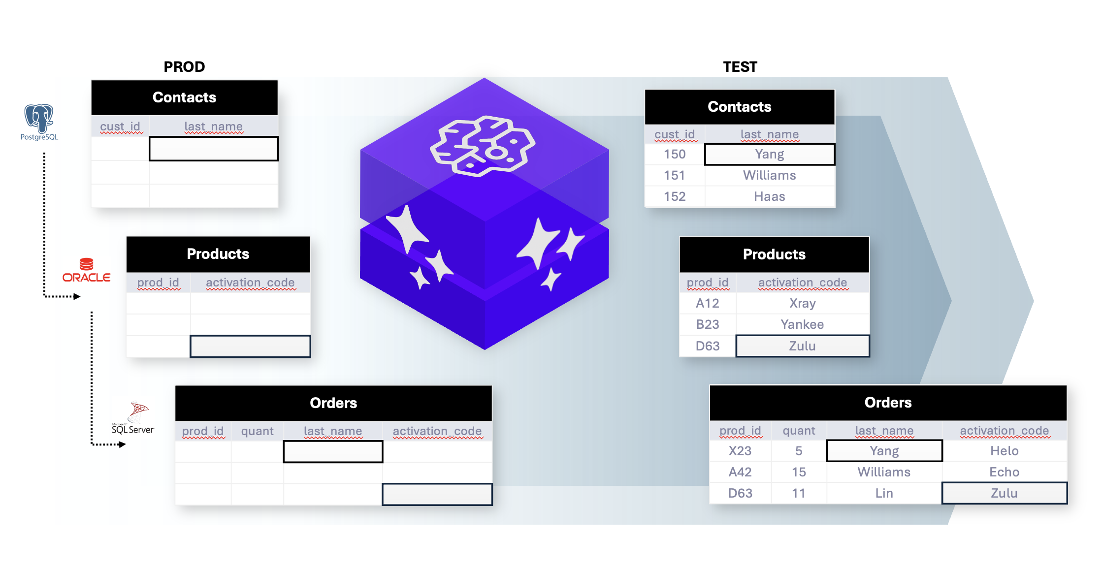 A digital diagram showing flowcharts and boxes connected around a central purple cube that represents synthetic data generation.