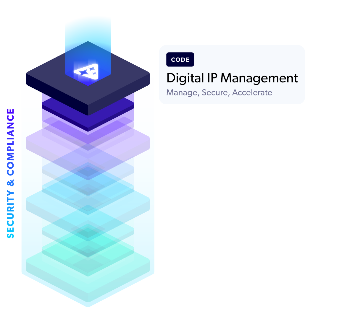 Perforce Intelligence DevOps stack: Code - Digital IP Management.