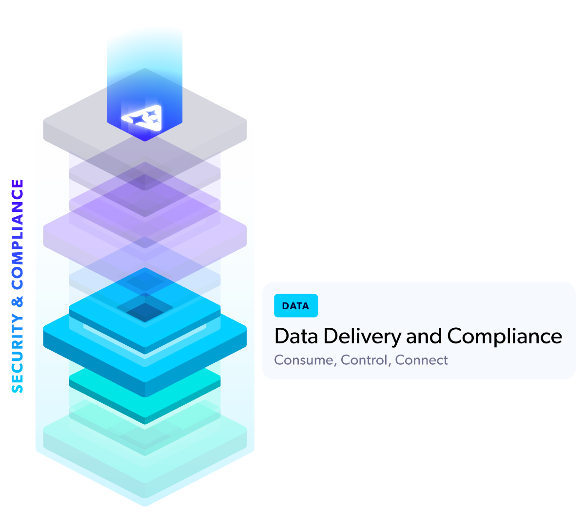 Perforce Intelligence DevOps stack: Data Delivery and Compliance.