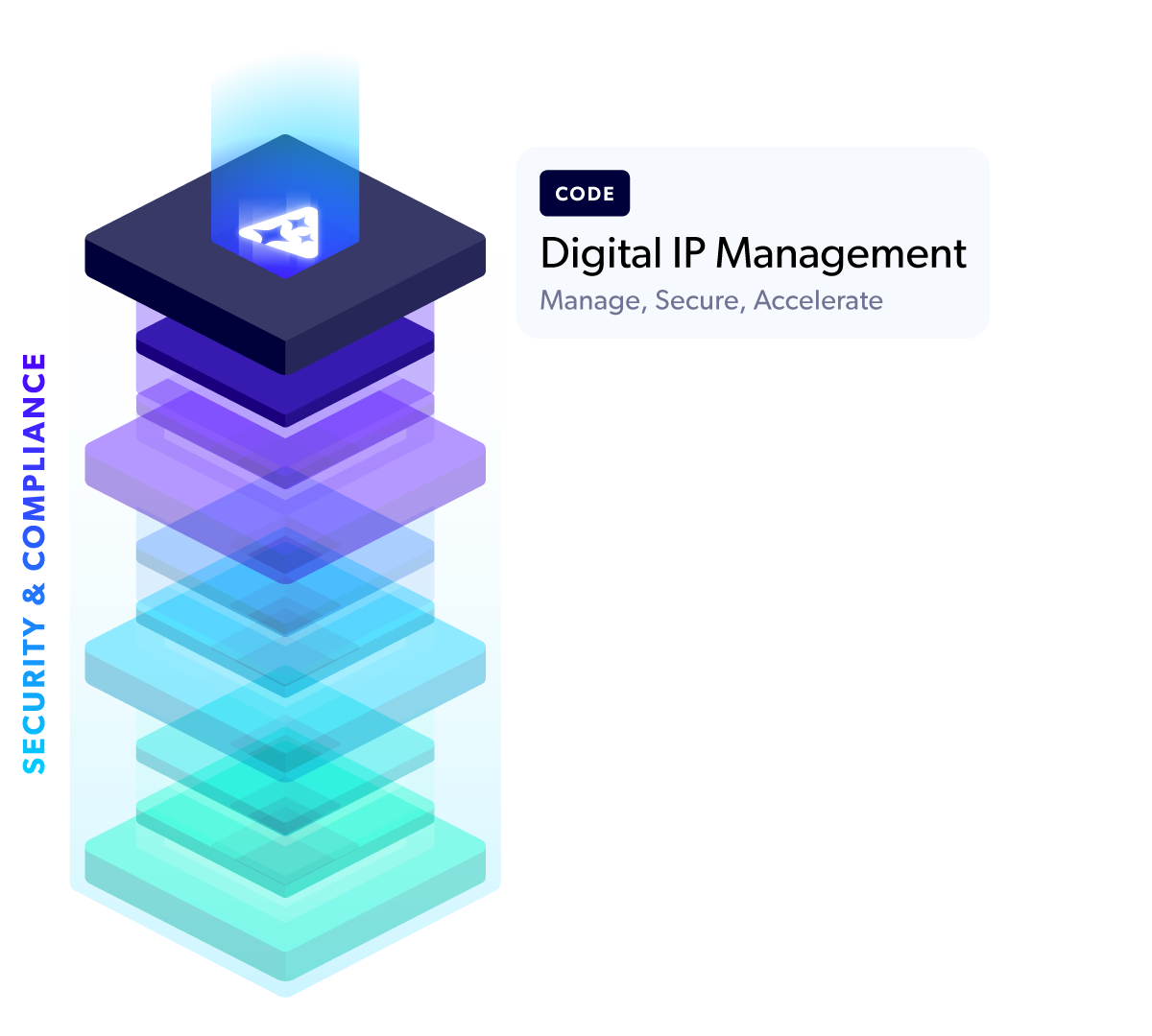 Perforce Intelligence DevOps stack: Code - Digital IP Management.