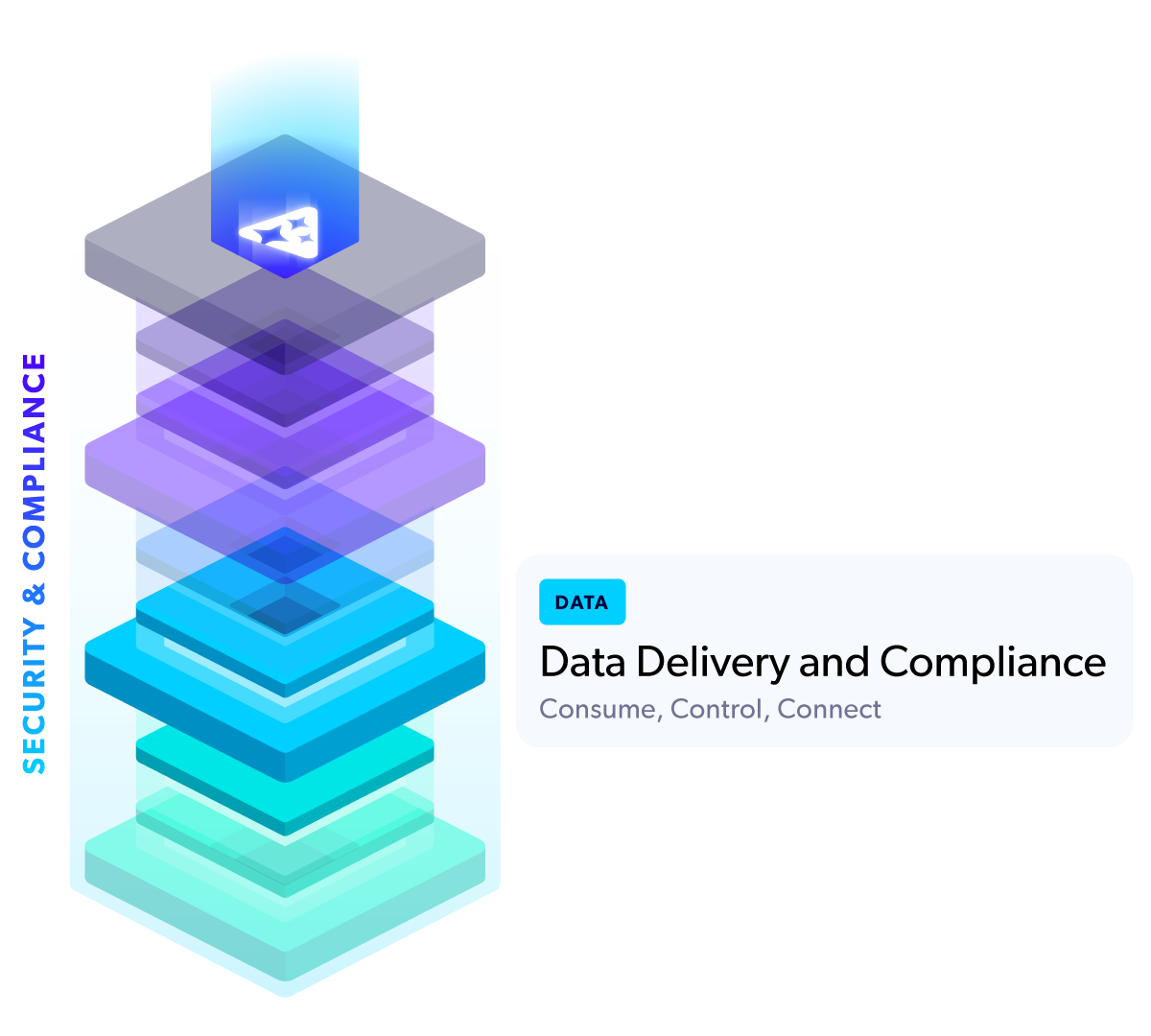 Perforce Intelligence DevOps stack: Data Delivery and Compliance.