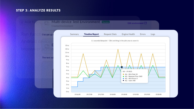 Stylized screenshot of the Perforce Perfecto AI testing results summarized in a graph format and indicating hits, response time, errors, users, etc.