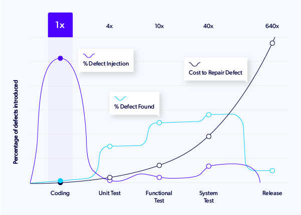 Chart showing Increase Development Velocity and Reduce Costs Through Early Defect Detection