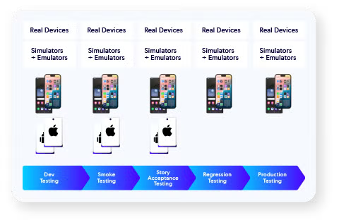 Six mobile device screens with colorful interfaces, labeled from left to right as "Basic," "Scanning," "Emulation," "Simulation," "Emulators," and "Production."