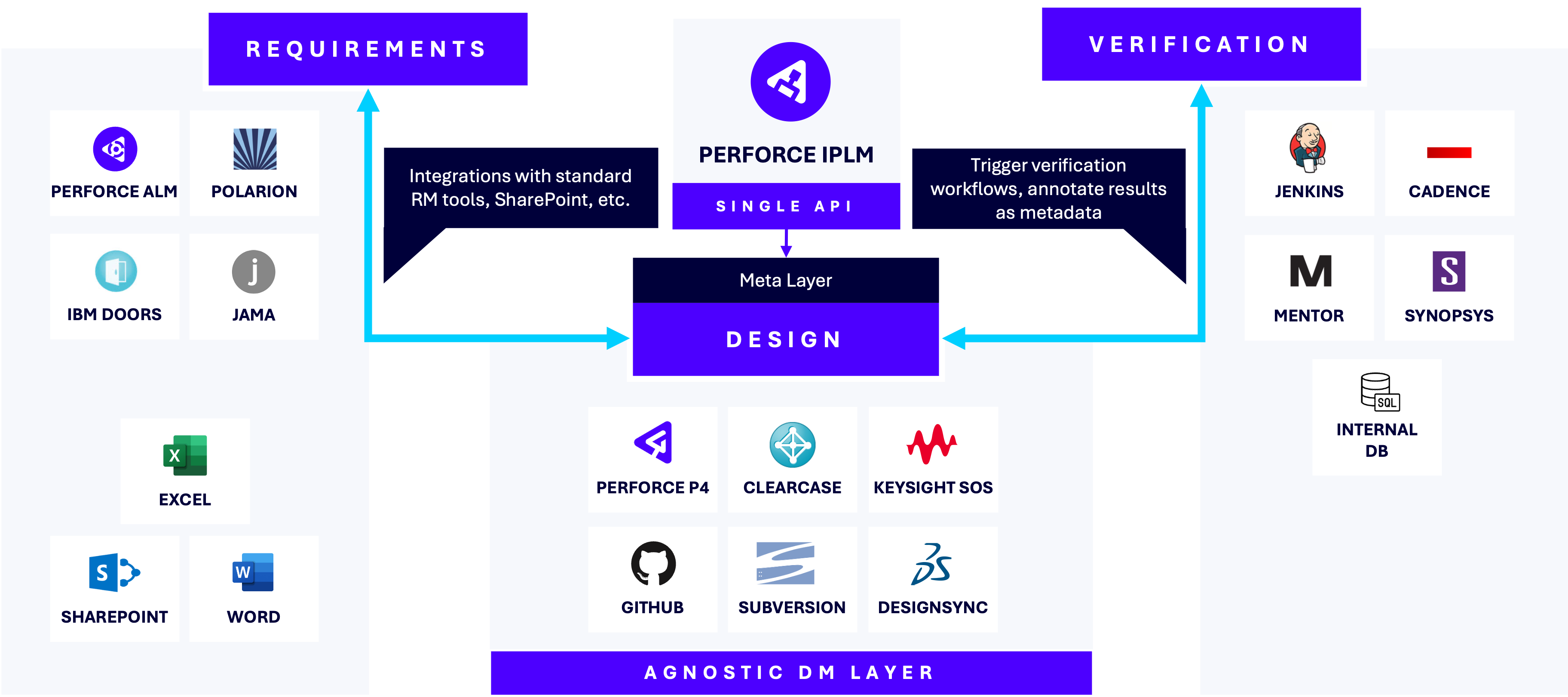 IPLM vs IC Manage for Semiconductor Workflows
