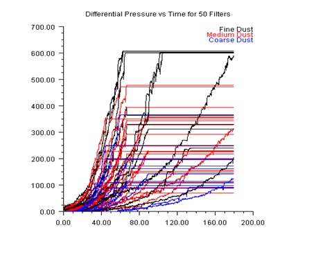 Differential Pressure vs. Time