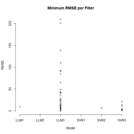 Smallest RMSE for each filter