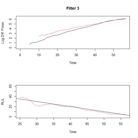 Filter 3 Remaining Useful Life Estimates