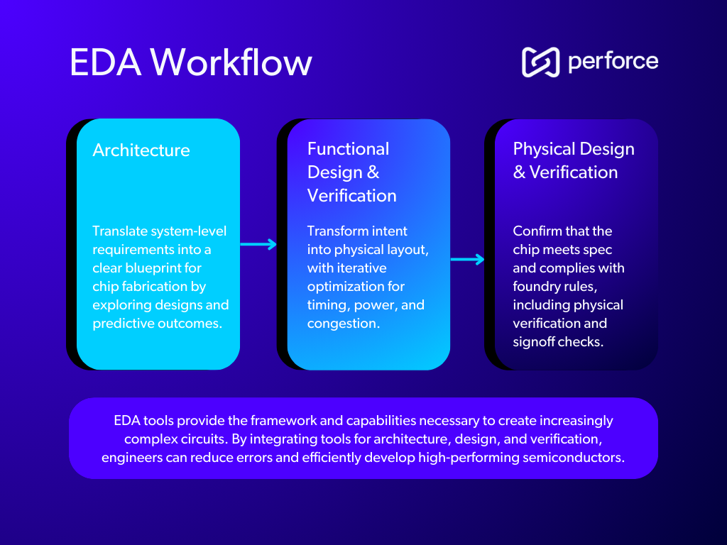 Integrating Electronic Design Automation (EDA) Tools with IP Lifecycle ...