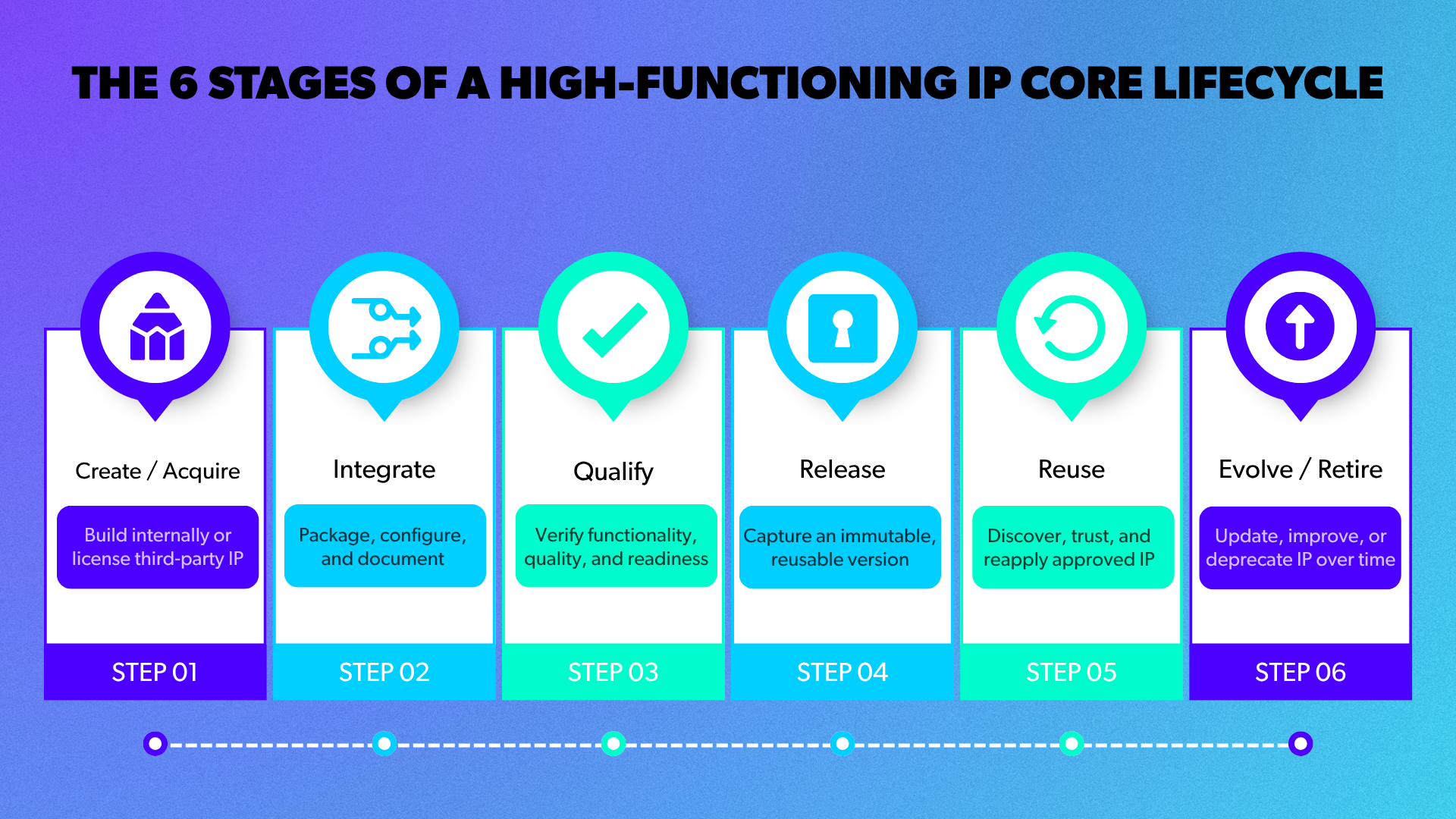 Chart showing the six stages of IP Core Lifecycle