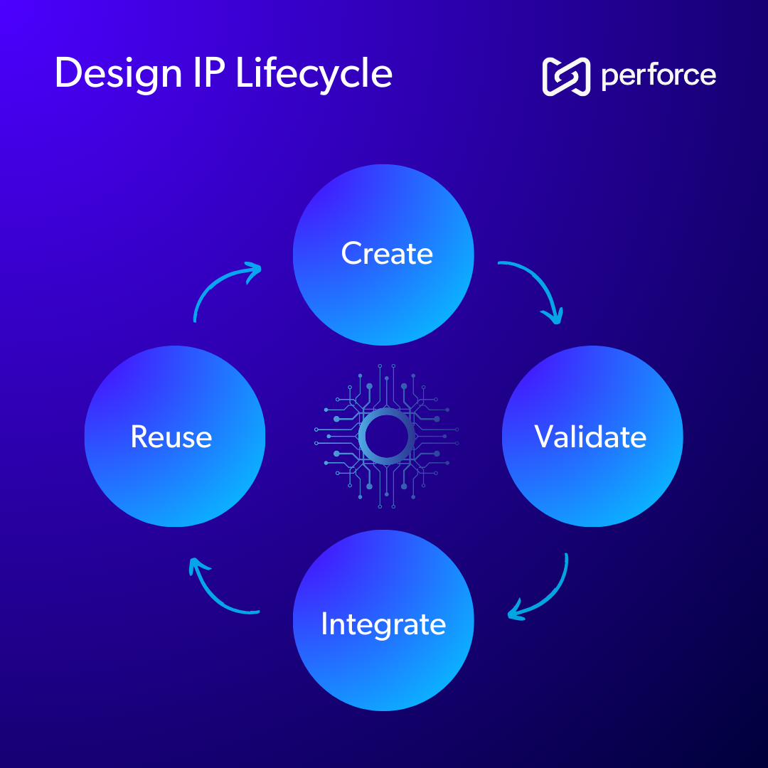 Diagram showing the lifecycle for Design IP