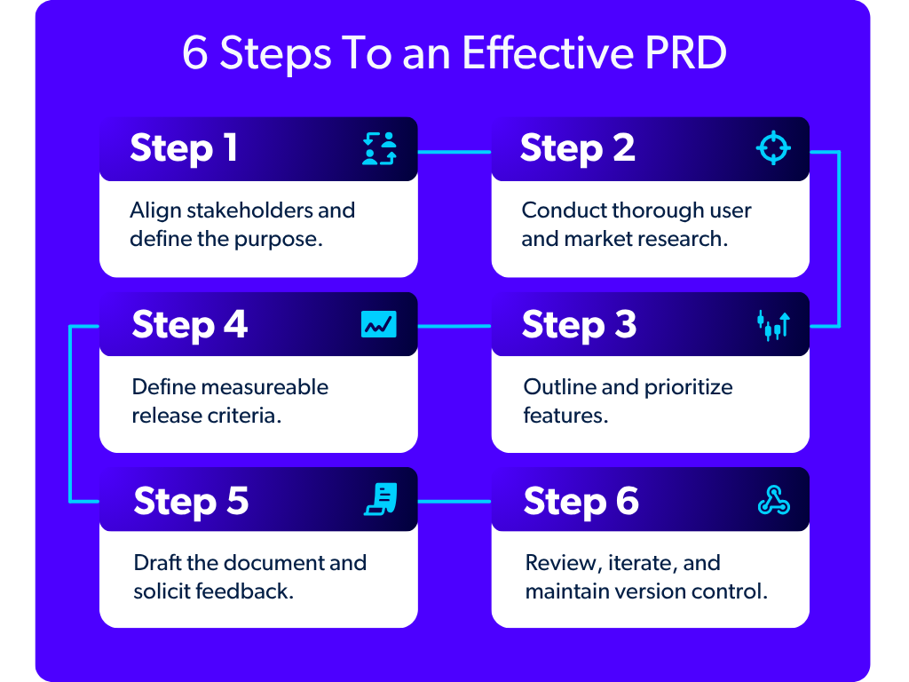 Flow chart outlining the six steps to creating a product requirements document.