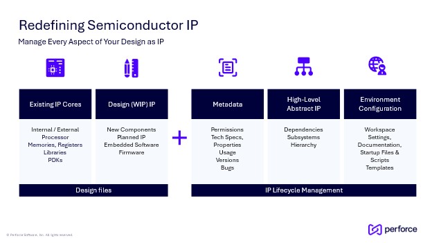 Graphic showing semiconductor elements that can be classified as IP
