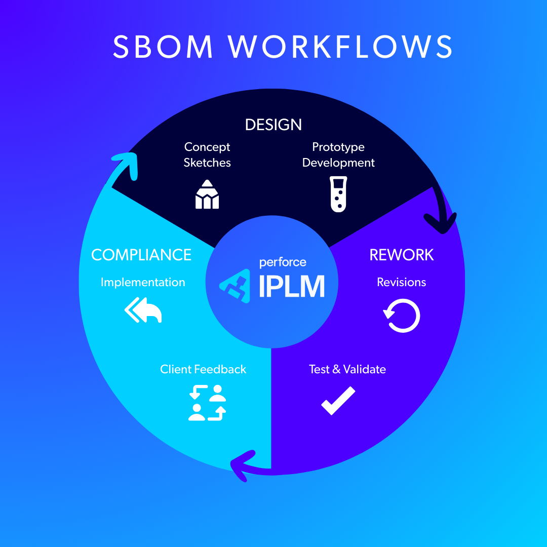 How to Create a Compliant Software Bill of Materials (SBOM) for SoC and ...