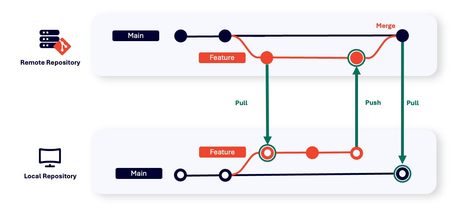 git push pull merge
