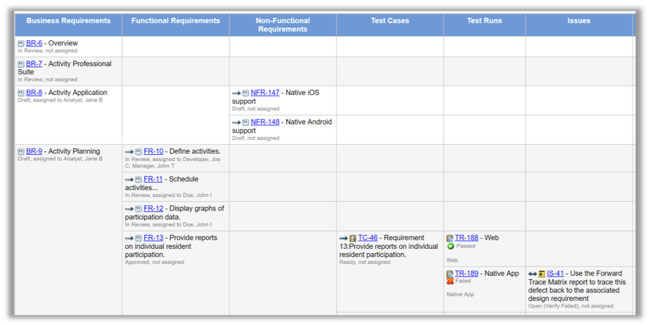 Sheet showing requirement structure.