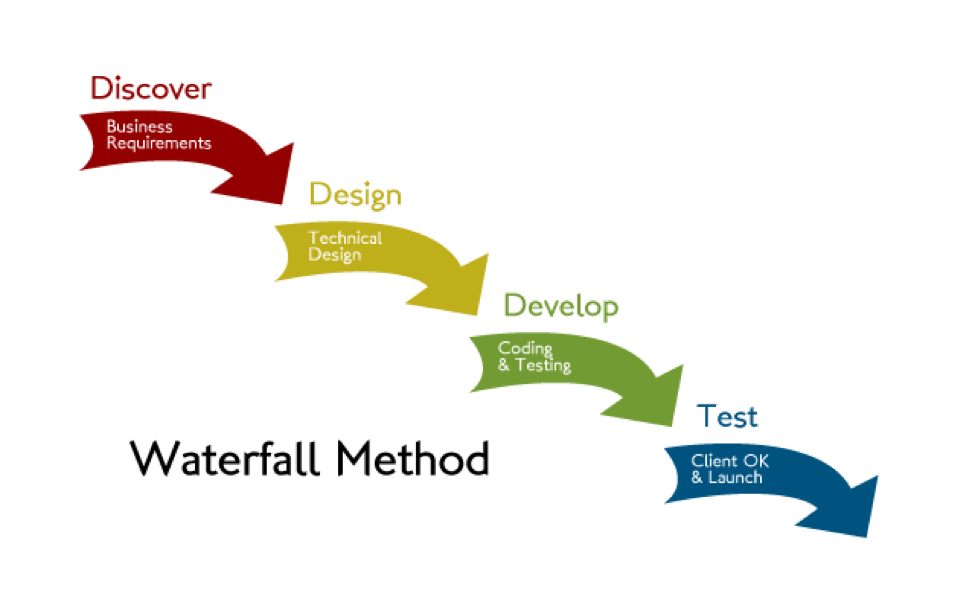 Waterfall method.png